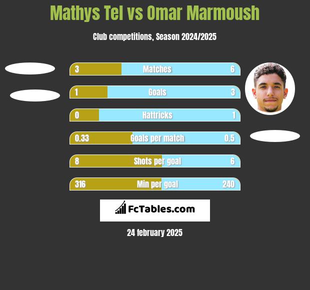 Mathys Tel vs Omar Marmoush h2h player stats