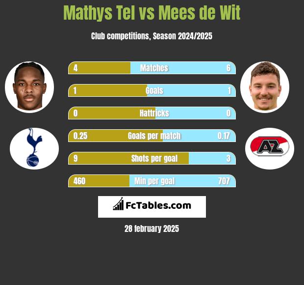 Mathys Tel vs Mees de Wit h2h player stats