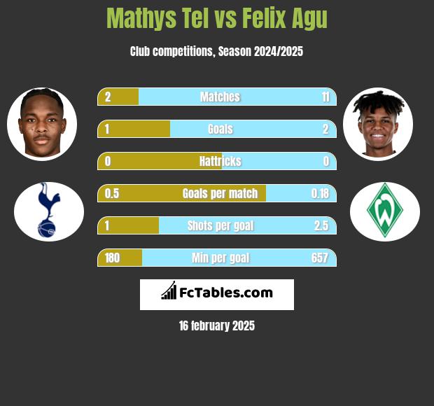 Mathys Tel vs Felix Agu h2h player stats