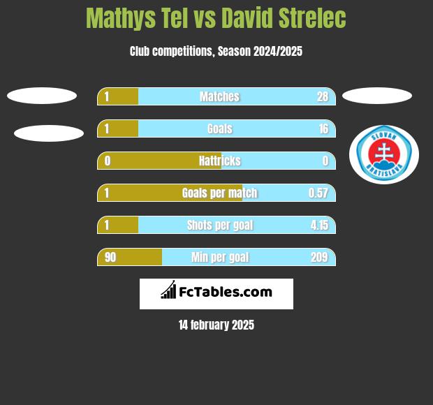 Mathys Tel vs David Strelec h2h player stats