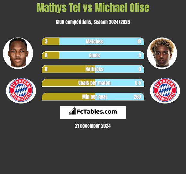 Mathys Tel vs Michael Olise h2h player stats