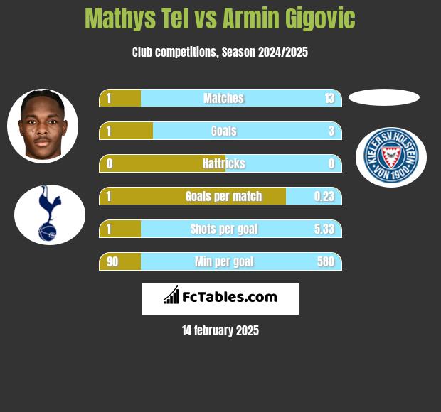 Mathys Tel vs Armin Gigovic h2h player stats