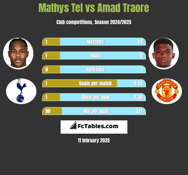 Mathys Tel vs Amad Traore h2h player stats