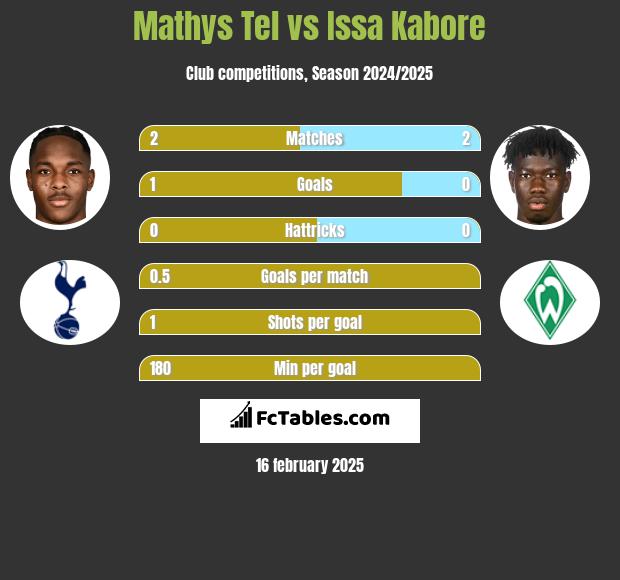 Mathys Tel vs Issa Kabore h2h player stats