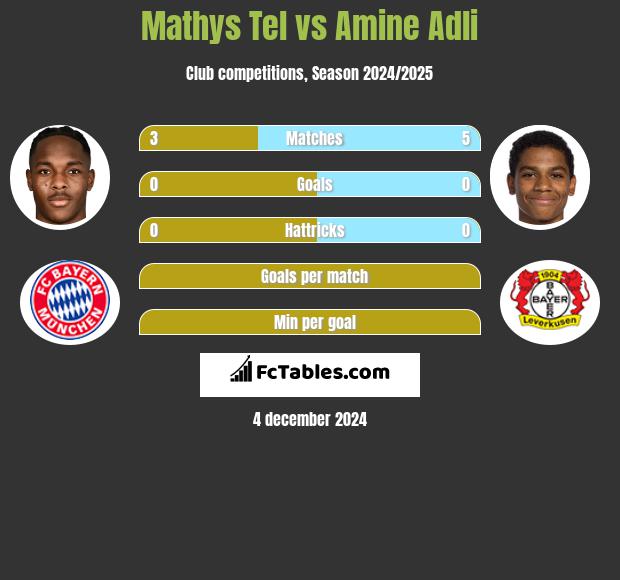 Mathys Tel vs Amine Adli h2h player stats