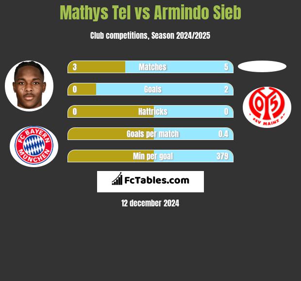 Mathys Tel vs Armindo Sieb h2h player stats