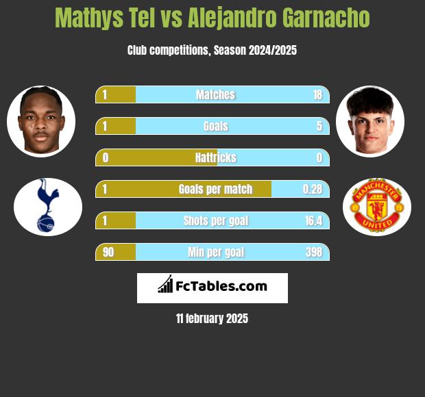 Mathys Tel vs Alejandro Garnacho h2h player stats