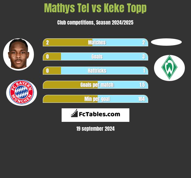 Mathys Tel vs Keke Topp h2h player stats