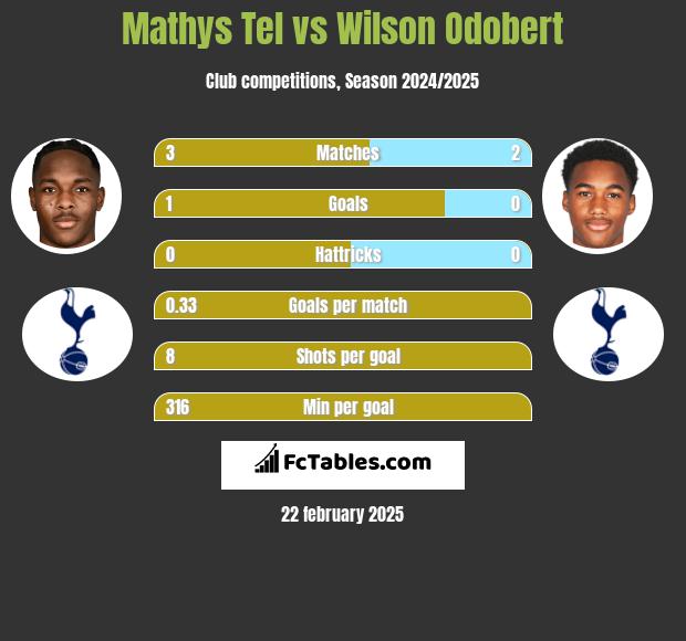 Mathys Tel vs Wilson Odobert h2h player stats