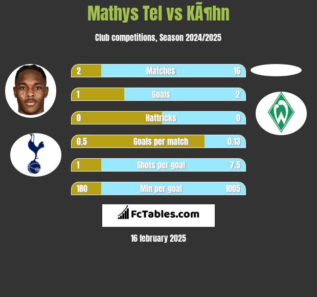 Mathys Tel vs KÃ¶hn h2h player stats