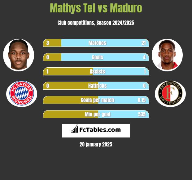 Mathys Tel vs Maduro h2h player stats