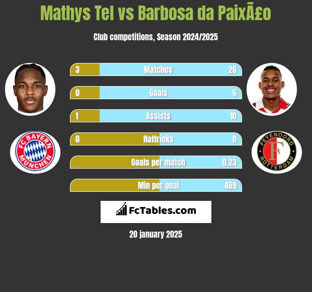 Mathys Tel vs Barbosa da PaixÃ£o h2h player stats