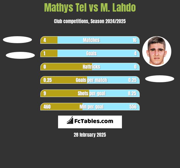 Mathys Tel vs M. Lahdo h2h player stats