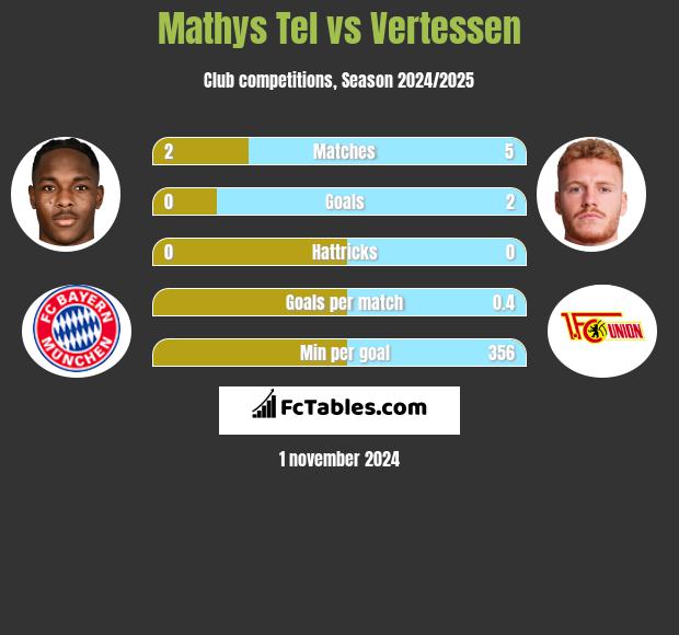 Mathys Tel vs Vertessen h2h player stats