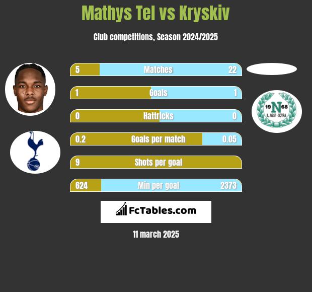 Mathys Tel vs Kryskiv h2h player stats