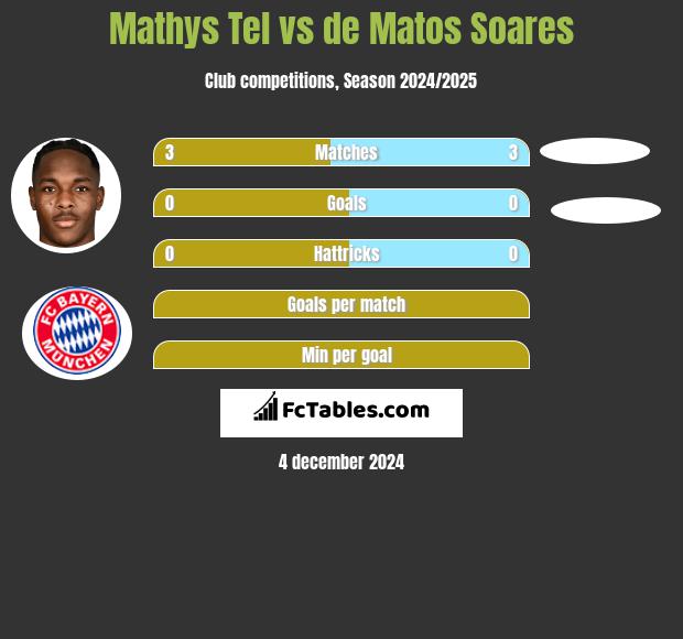 Mathys Tel vs de Matos Soares h2h player stats