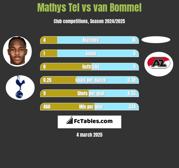 Mathys Tel vs van Bommel h2h player stats