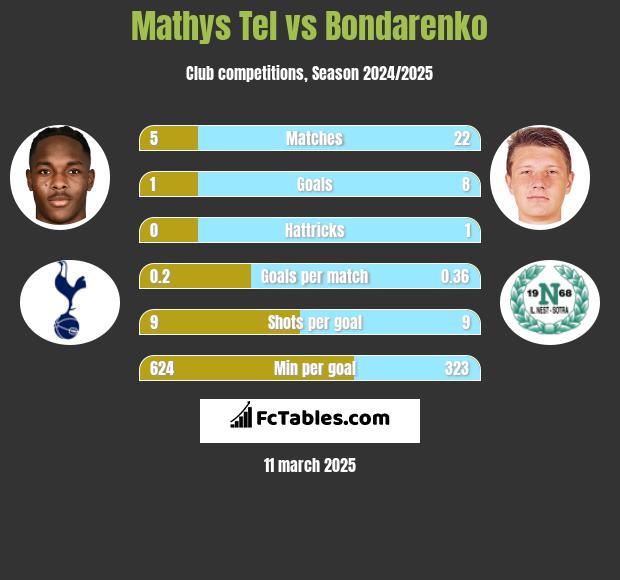 Mathys Tel vs Bondarenko h2h player stats