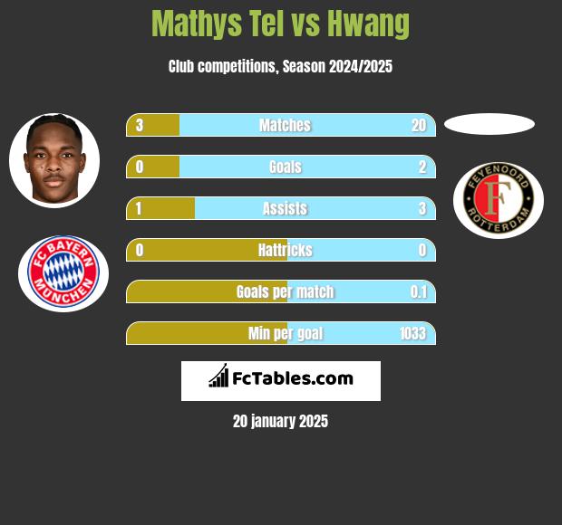 Mathys Tel vs Hwang h2h player stats