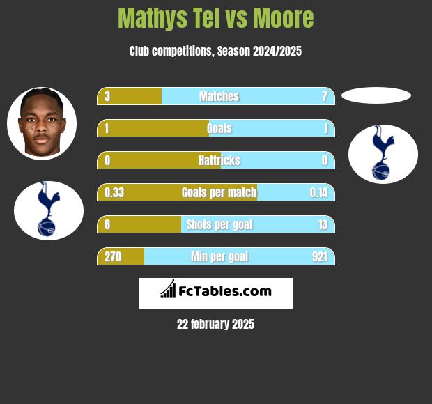 Mathys Tel vs Moore h2h player stats