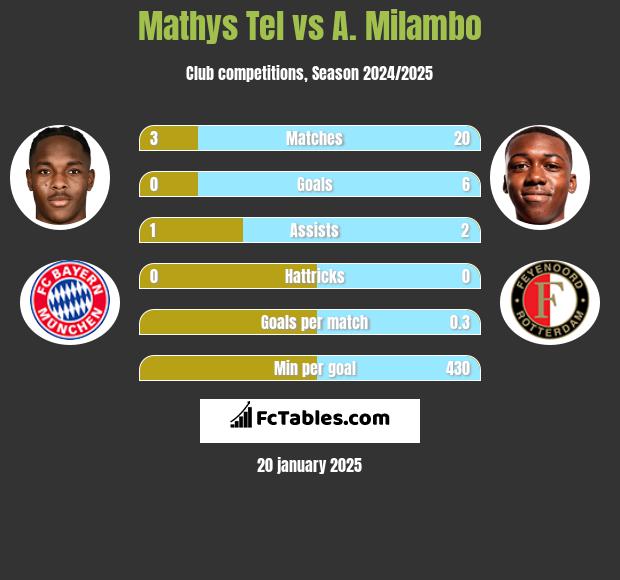 Mathys Tel vs A. Milambo h2h player stats