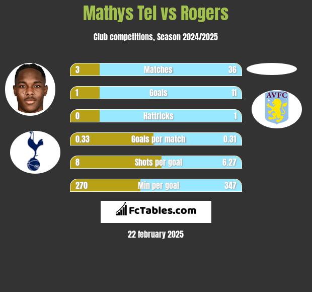 Mathys Tel vs Rogers h2h player stats