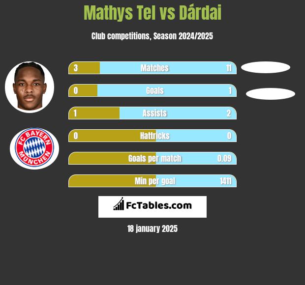 Mathys Tel vs Dárdai h2h player stats