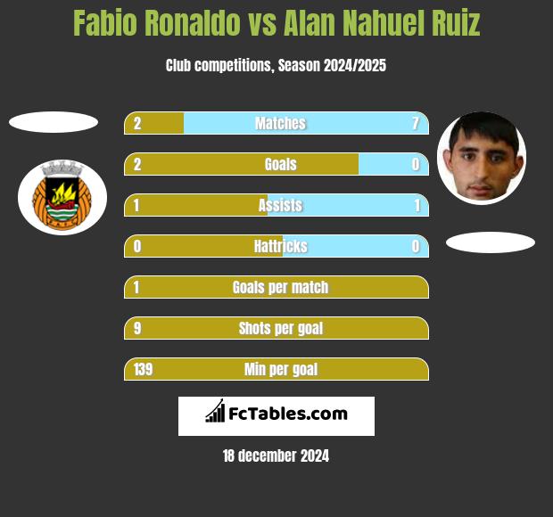 Fabio Ronaldo vs Alan Nahuel Ruiz h2h player stats