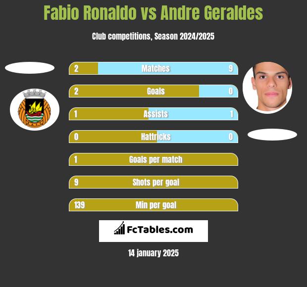 Fabio Ronaldo vs Andre Geraldes h2h player stats