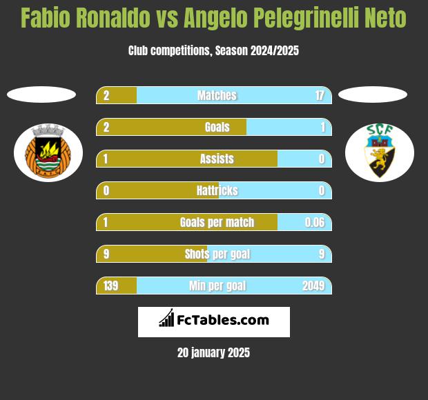 Fabio Ronaldo vs Angelo Pelegrinelli Neto h2h player stats