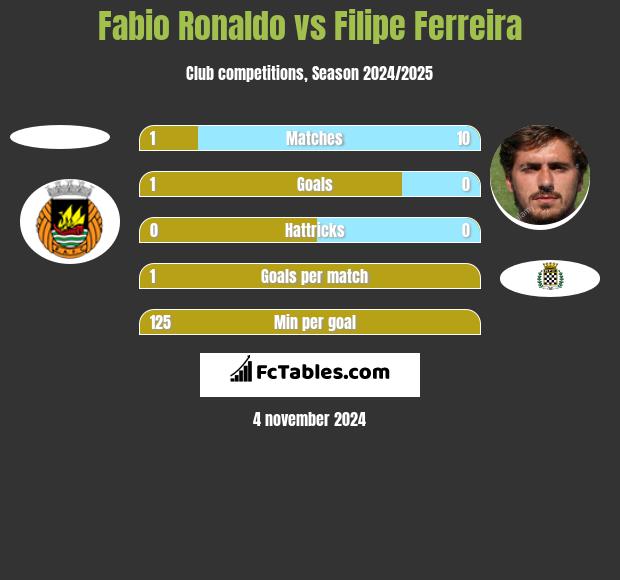 Fabio Ronaldo vs Filipe Ferreira h2h player stats