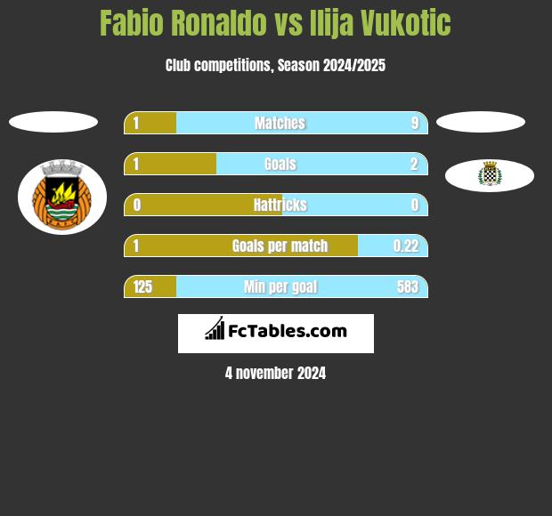 Fabio Ronaldo vs Ilija Vukotic h2h player stats