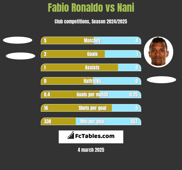 Fabio Ronaldo vs Nani h2h player stats