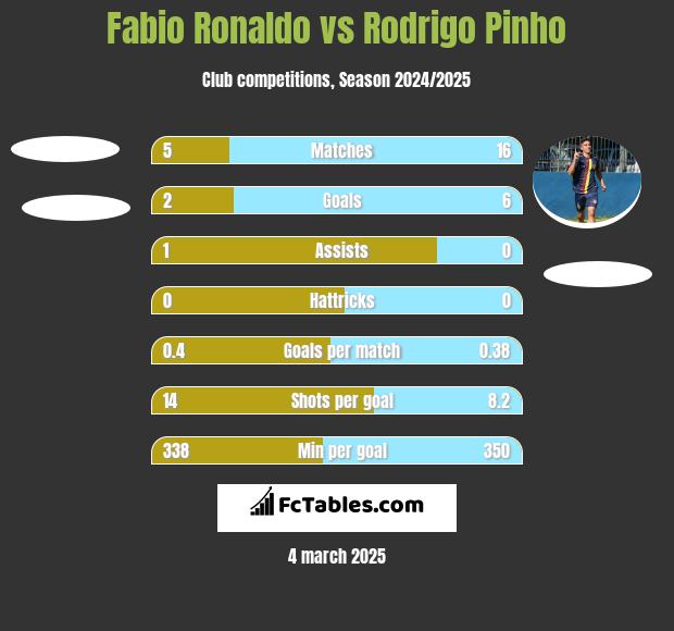 Fabio Ronaldo vs Rodrigo Pinho h2h player stats