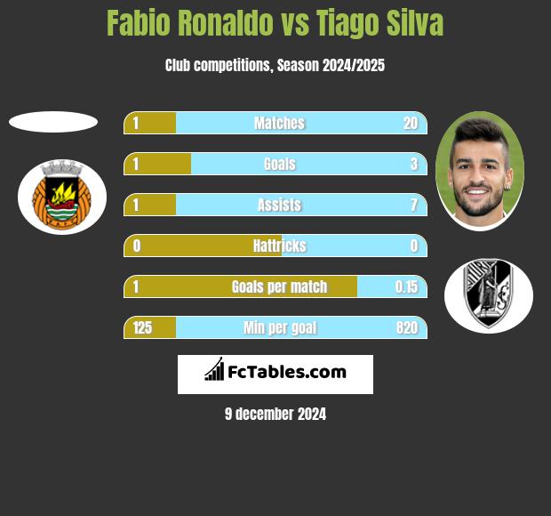 Fabio Ronaldo vs Tiago Silva h2h player stats