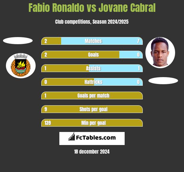 Fabio Ronaldo vs Jovane Cabral h2h player stats