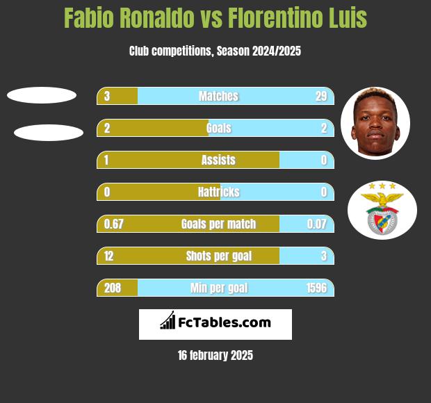 Fabio Ronaldo vs Florentino Luis h2h player stats