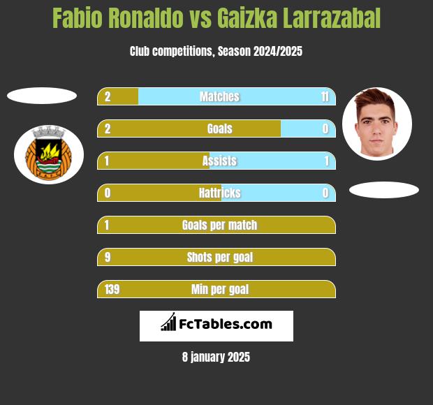 Fabio Ronaldo vs Gaizka Larrazabal h2h player stats