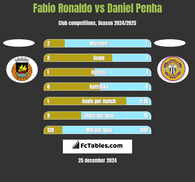 Fabio Ronaldo vs Daniel Penha h2h player stats