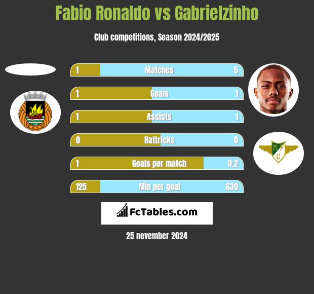 Fabio Ronaldo vs Gabrielzinho h2h player stats