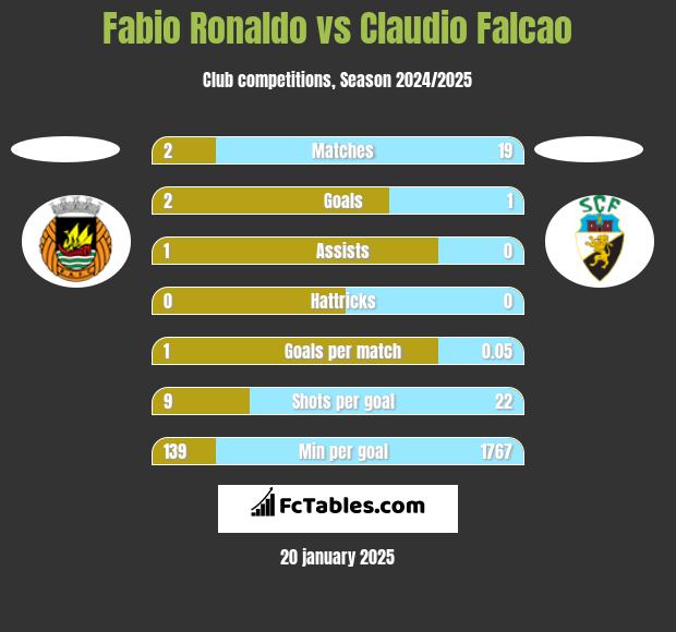 Fabio Ronaldo vs Claudio Falcao h2h player stats