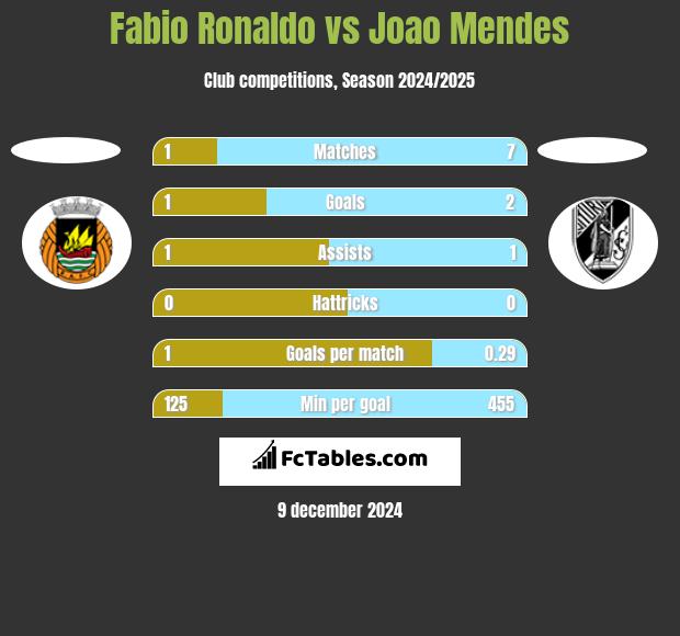 Fabio Ronaldo vs Joao Mendes h2h player stats