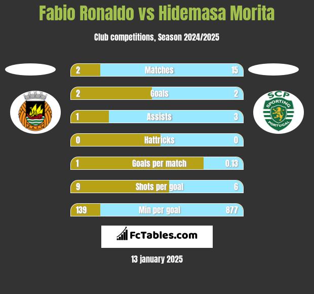 Fabio Ronaldo vs Hidemasa Morita h2h player stats