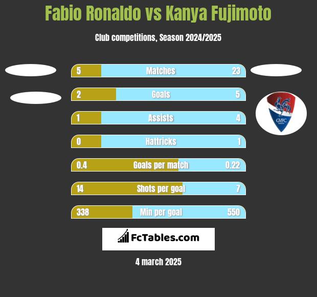 Fabio Ronaldo vs Kanya Fujimoto h2h player stats