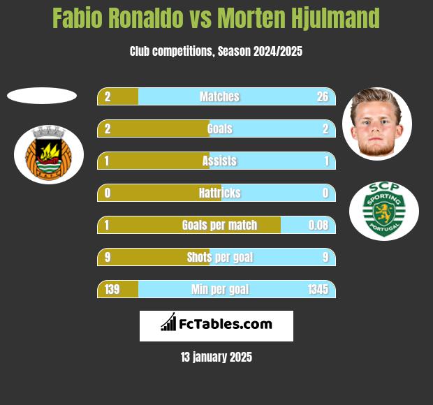 Fabio Ronaldo vs Morten Hjulmand h2h player stats