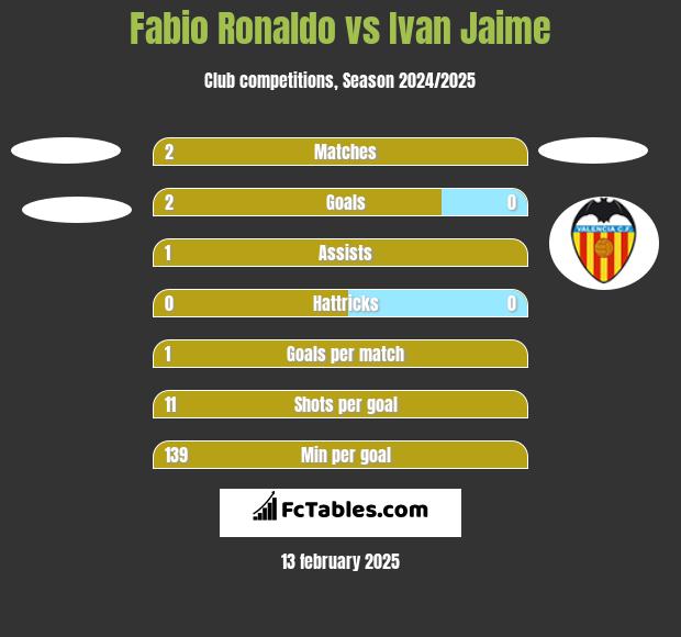 Fabio Ronaldo vs Ivan Jaime h2h player stats