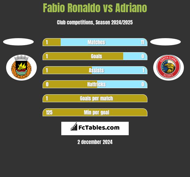 Fabio Ronaldo vs Adriano h2h player stats