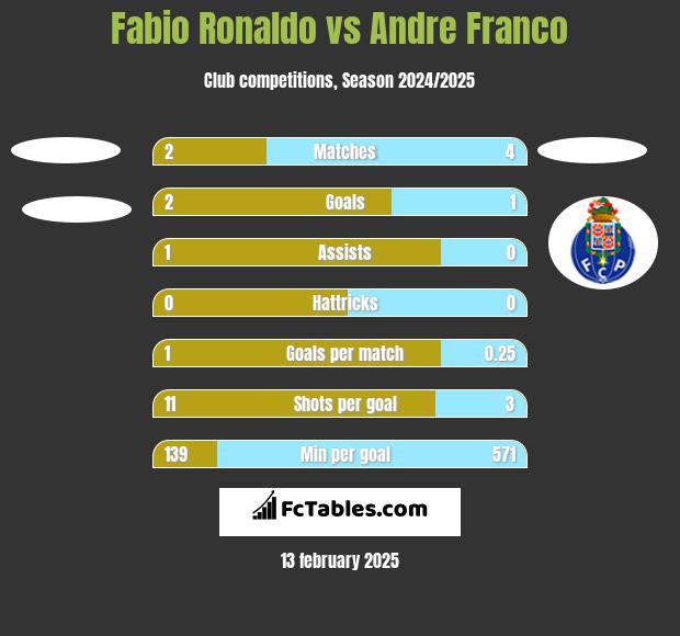 Fabio Ronaldo vs Andre Franco h2h player stats