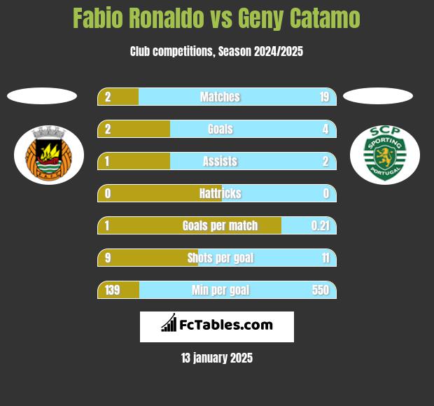 Fabio Ronaldo vs Geny Catamo h2h player stats