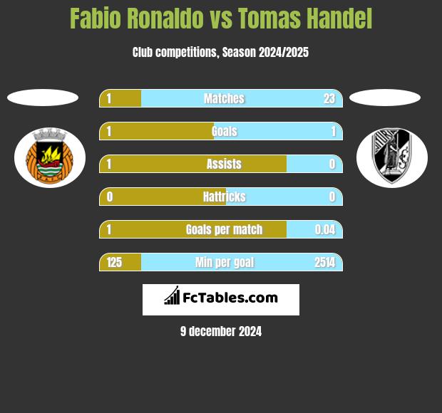 Fabio Ronaldo vs Tomas Handel h2h player stats